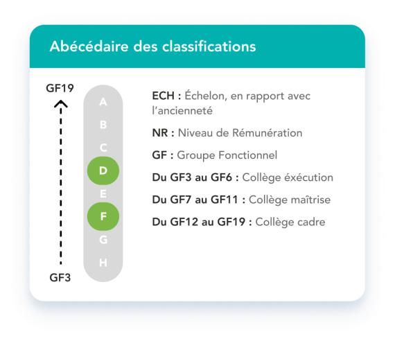 Abécédaire DF
